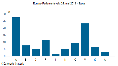 Europa-Parlamentsvalg søndag  26. maj 2019