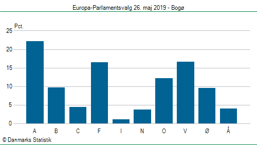Europa-Parlamentsvalg søndag 26. maj 2019