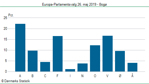 Europa-Parlamentsvalg søndag  26. maj 2019