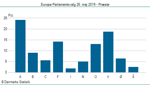 Europa-Parlamentsvalg søndag 26. maj 2019