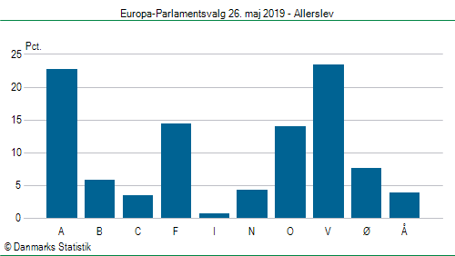 Europa-Parlamentsvalg søndag 26. maj 2019