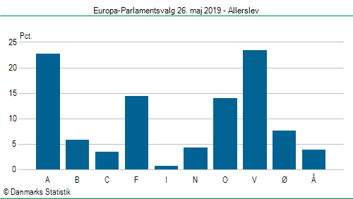 Europa-Parlamentsvalg søndag  26. maj 2019