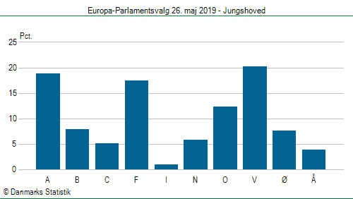 Europa-Parlamentsvalg søndag 26. maj 2019