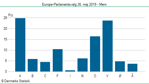 Europa-Parlamentsvalg søndag 26. maj 2019