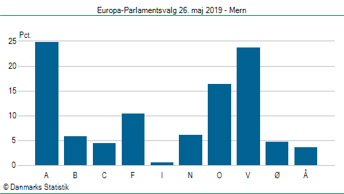 Europa-Parlamentsvalg søndag  26. maj 2019