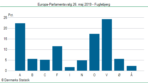 Europa-Parlamentsvalg søndag  26. maj 2019