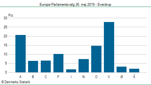 Europa-Parlamentsvalg søndag 26. maj 2019