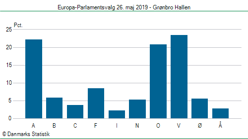 Europa-Parlamentsvalg søndag 26. maj 2019
