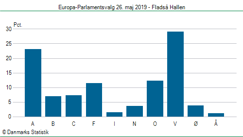 Europa-Parlamentsvalg søndag  26. maj 2019