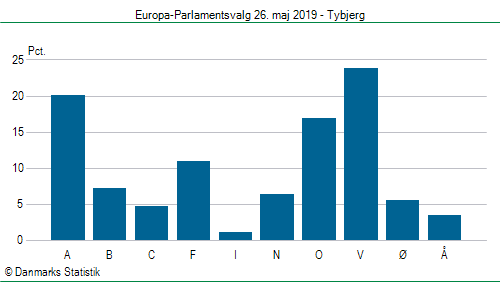 Europa-Parlamentsvalg søndag 26. maj 2019