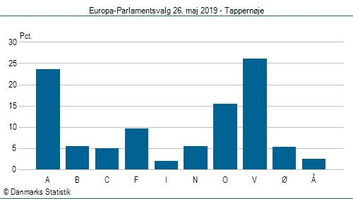 Europa-Parlamentsvalg søndag  26. maj 2019