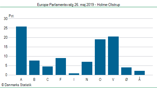 Europa-Parlamentsvalg søndag 26. maj 2019