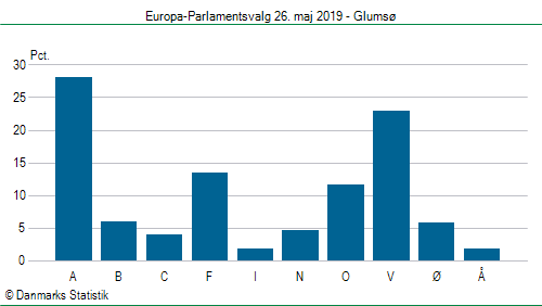Europa-Parlamentsvalg søndag 26. maj 2019