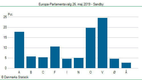 Europa-Parlamentsvalg søndag 26. maj 2019