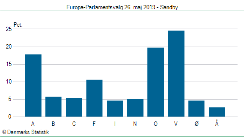 Europa-Parlamentsvalg søndag  26. maj 2019