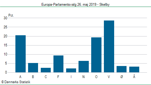 Europa-Parlamentsvalg søndag 26. maj 2019