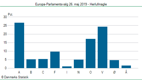 Europa-Parlamentsvalg søndag 26. maj 2019