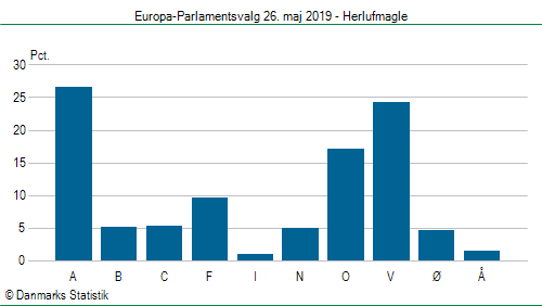 Europa-Parlamentsvalg søndag  26. maj 2019