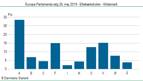 Europa-Parlamentsvalg søndag 26. maj 2019