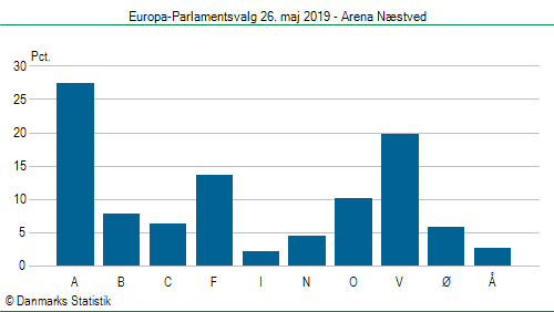 Europa-Parlamentsvalg søndag 26. maj 2019