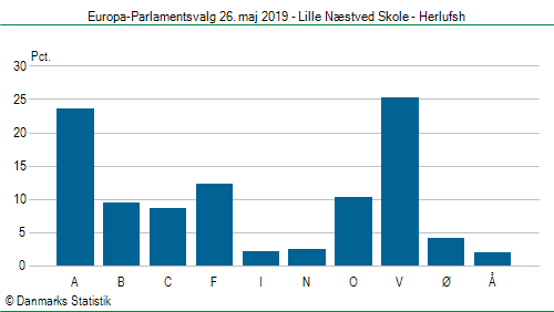 Europa-Parlamentsvalg søndag 26. maj 2019