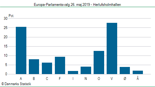 Europa-Parlamentsvalg søndag 26. maj 2019