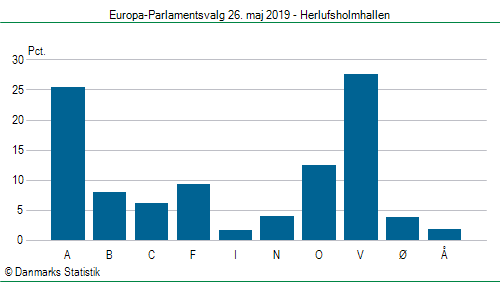 Europa-Parlamentsvalg søndag  26. maj 2019