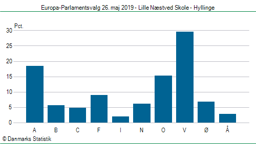 Europa-Parlamentsvalg søndag 26. maj 2019