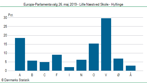 Europa-Parlamentsvalg søndag  26. maj 2019