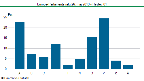 Europa-Parlamentsvalg søndag 26. maj 2019