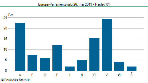 Europa-Parlamentsvalg søndag  26. maj 2019