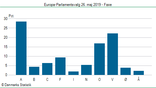 Europa-Parlamentsvalg søndag 26. maj 2019