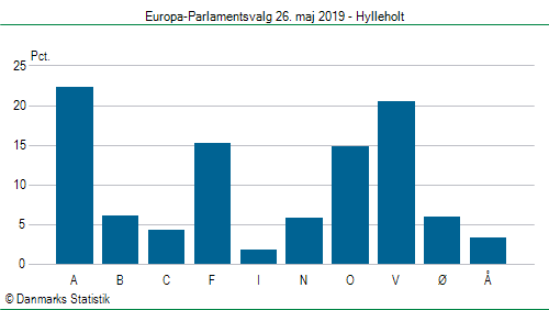 Europa-Parlamentsvalg søndag 26. maj 2019