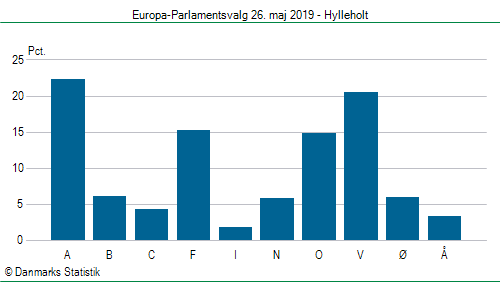 Europa-Parlamentsvalg søndag  26. maj 2019