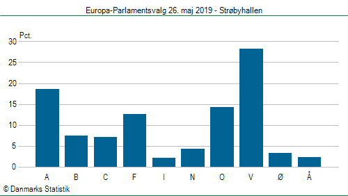 Europa-Parlamentsvalg søndag 26. maj 2019