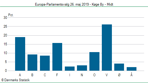 Europa-Parlamentsvalg søndag 26. maj 2019