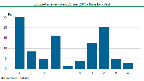 Europa-Parlamentsvalg søndag 26. maj 2019
