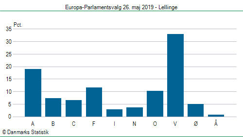Europa-Parlamentsvalg søndag 26. maj 2019