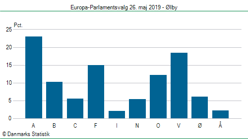 Europa-Parlamentsvalg søndag 26. maj 2019