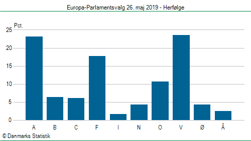 Europa-Parlamentsvalg søndag 26. maj 2019