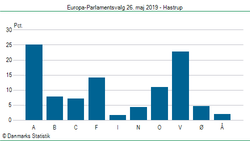 Europa-Parlamentsvalg søndag 26. maj 2019
