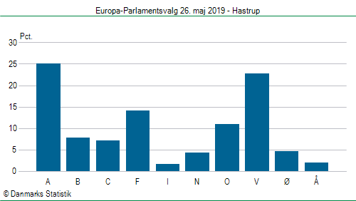 Europa-Parlamentsvalg søndag  26. maj 2019