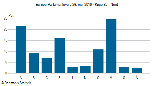 Europa-Parlamentsvalg søndag  26. maj 2019