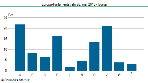 Europa-Parlamentsvalg søndag 26. maj 2019
