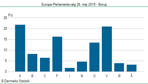 Europa-Parlamentsvalg søndag  26. maj 2019