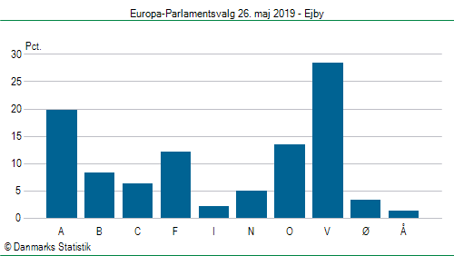 Europa-Parlamentsvalg søndag 26. maj 2019