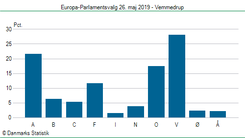 Europa-Parlamentsvalg søndag  26. maj 2019