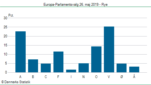 Europa-Parlamentsvalg søndag 26. maj 2019