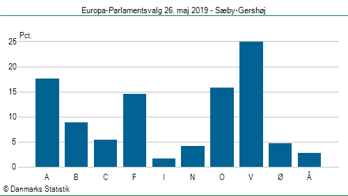 Europa-Parlamentsvalg søndag 26. maj 2019