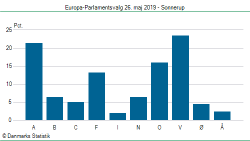 Europa-Parlamentsvalg søndag 26. maj 2019